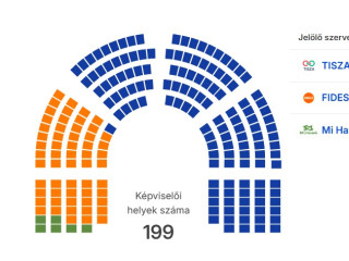 Változott a Tisza mandátumainak száma