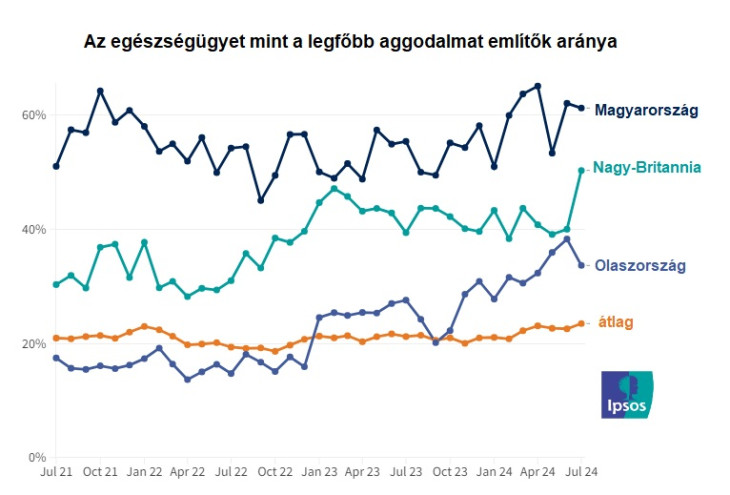 A magyarok aggodalma az egészségügyért kiemelkedő