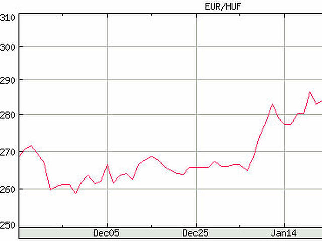 Euró/forint árfolyam