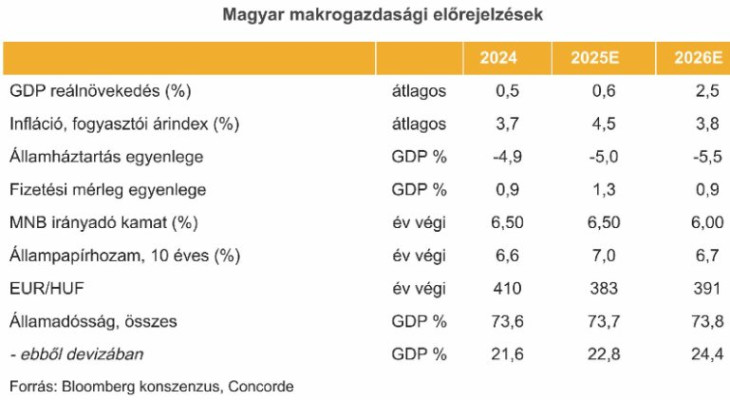 Magyarországi makrogazdasági előrejelzések. Forrás: Concorde Értékpapír Zrt.