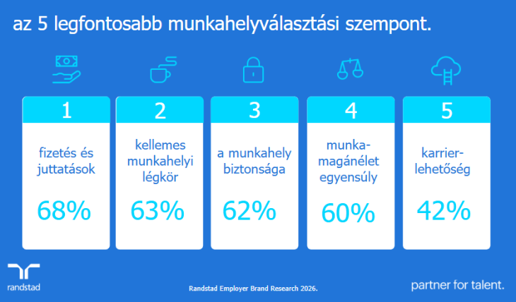 A legfontosabb munkahelyválasztási szempontok
