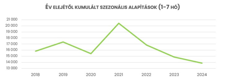 A tendencia nyilvánvaló a cégalapítások számában