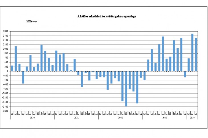 A külkereskedelmi termékforgalom egyenlegének alakulása