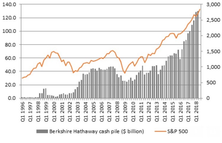 Így változott az S&P 500-as index értéke és a Berkshire Hathaway készpénzállománya