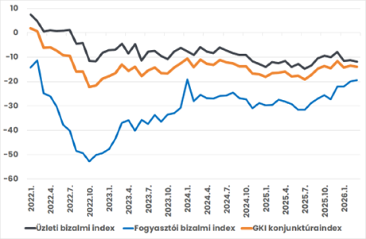 A GKI konjunktúraindexe és összetevői, 2022 és 2026 között