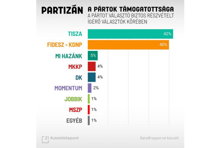 Pártok támogatottsága a biztos választók körében a 21 Kutatóközpont októberi mérése alapján