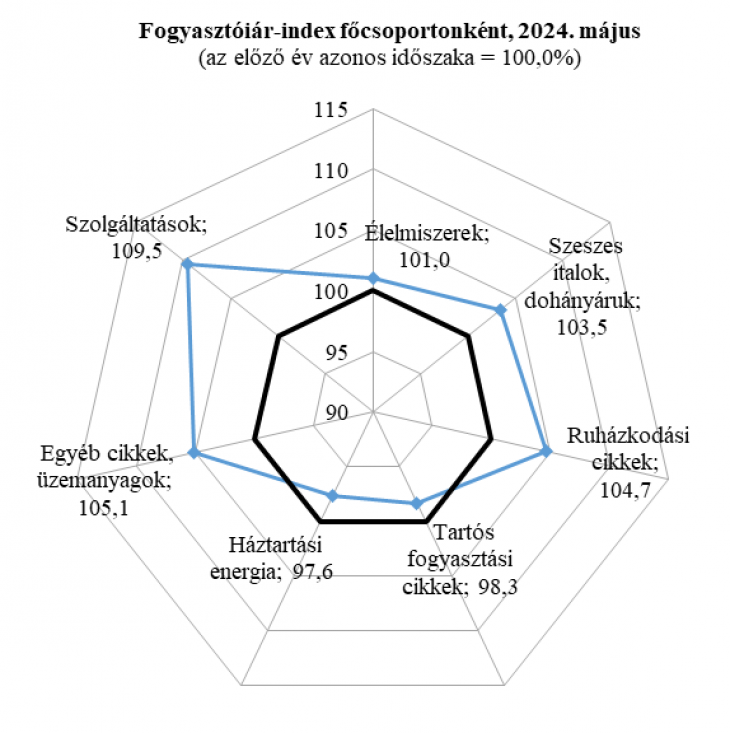 A szolgáltatások áremelkedése kimagasló