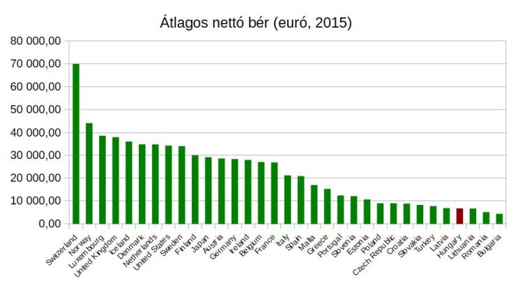 Forrás: Eurostat, mfor.hu