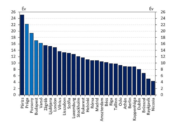 Lakásár/jövedelem mutatók Európában (forrás: Eurostat, numbeo.com)