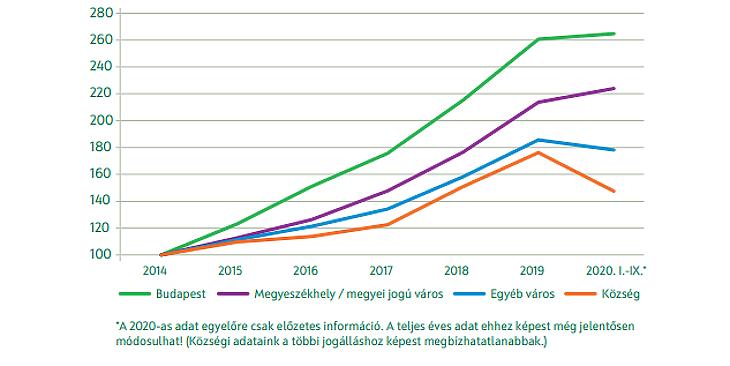Lakóingatlanok nominális átlagára (2014=100), forrás: OTP Jelzálogbank