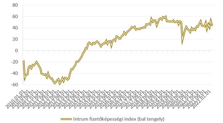 Az Intrum fizetőképességi index alakulása, 2010-2022 (havi adatok)