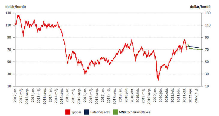 A Brent-típusú kőolaj világpiaci ára és a piaci várakozások (Forrás: MNB, 2021. decemberi ábrakészlet)