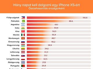 A magyaroknak kell a legtöbbet dolgozniuk a V4 államok polgárai közül egy új iPhone-ért