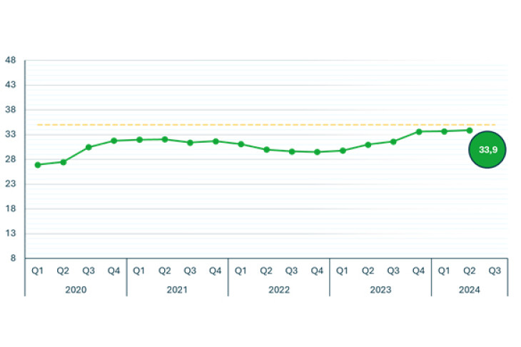 Az MBH AgrárTrend Index szerint rég nem látott jó helyzetben van a magyar élelmiszer-gazdaság