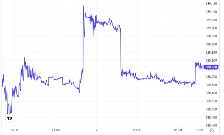 Az EUR/HUF alakulása szerda este és csütörtök reggel között. Forrás: Privátbankár Árfolyamkereső