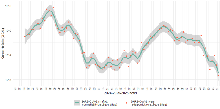 A szennyvízben mért SARS-CoV-2 kópiaszám országos, lakosságarányos súlyozott átlaga (Forrás: NNGYK)