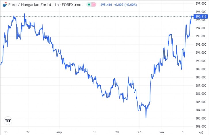 Az EUR/HUF alakulása az elmúlt 2 hónapban. Forrás: Privátbankár Árfolyamkereső