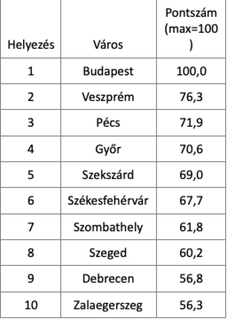 A városok sorrendje
