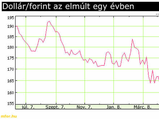 Dollár/forint árfolyam az elmúlt egy évben