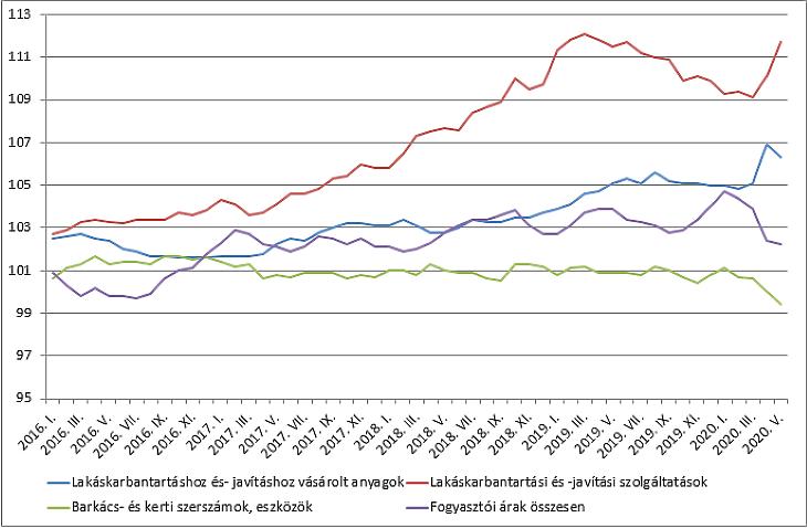Fogyasztói árak a lakásfelújításoknál (forrás: KSH, GKI)