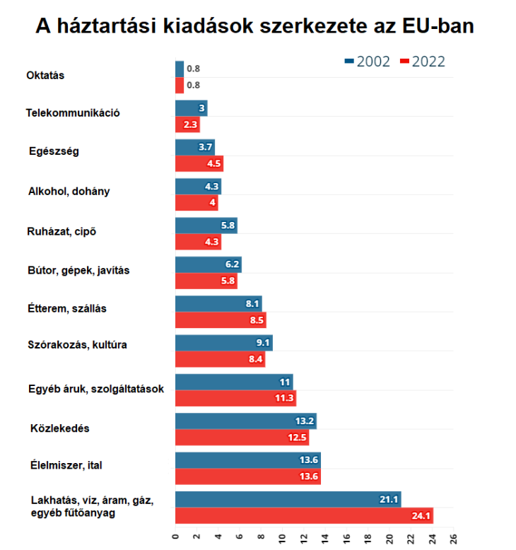 A legnagyobb abszolút növekedést a lakhatási költségek növekedése okozta