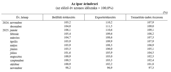 Az exportárak jobban csökkentek novemberben mint a belföldiek