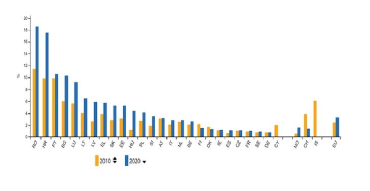 Az európai uniós munkaképes (20-64) korú lakosság más tagállamban dolgozó hányada. Forrás: Eurostat