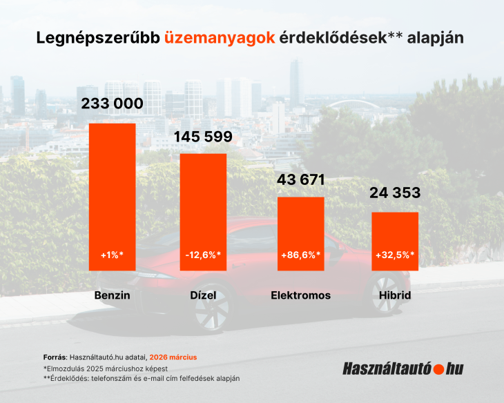 Ilyen autókat keresnek a magyarok a használtautók piacán