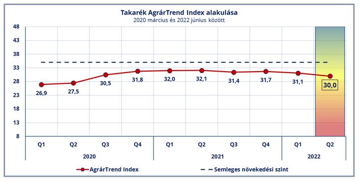 Takarék AgrárTrend Index alakulása. Forrás: Takarékbank, MKB Bank