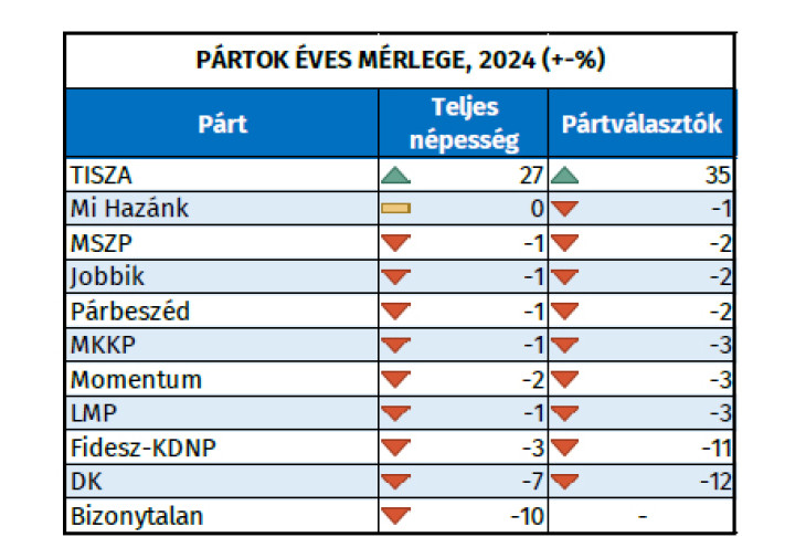 A pártpreferenciák változása 2024 januárja és decembere között a Republikon Intézet mérései alapján