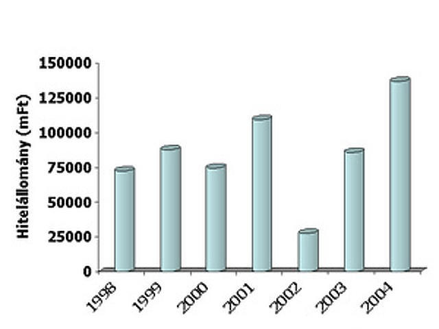 A MÁV hitelállományának változása 1998-tól