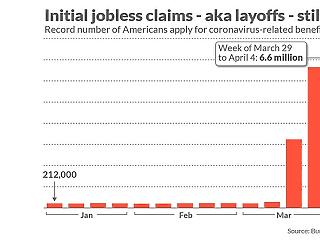 Fekete lyukba zuhant az amerikai gazdaság: 16 millió munkanélküli 3 hét alatt