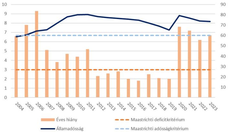 GDP arányos éves költségvetési hiány (bal tengely) és GDP arányos államadósság (jobb tengely) Magyarországon 2004 és 2023 közt 