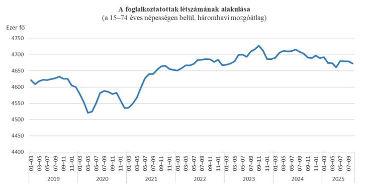 A lefelé tartó tendenciából nincs kitörés