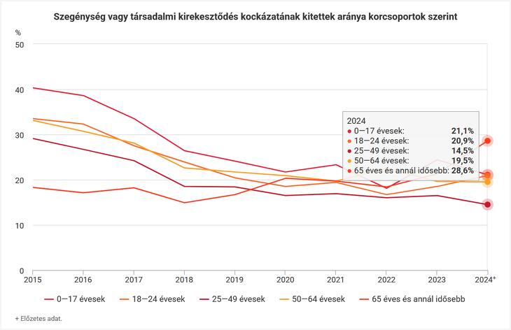Az idősek vannak leginkább kitéve a szegénység kockázatának