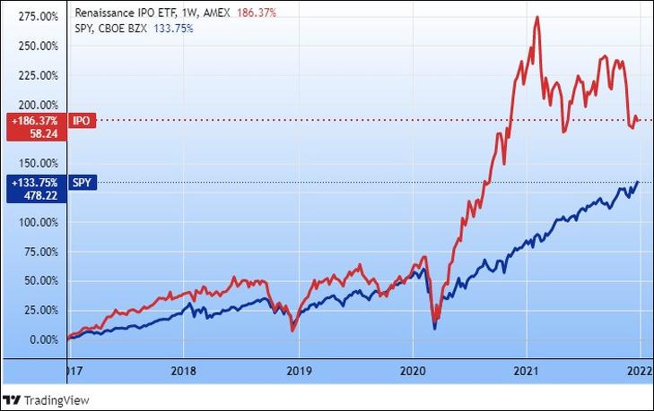 Az IPO ETF és az irányadó S&P 500 amerikai tőzsdeindex, öt évre (Tradingview.com)
