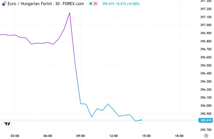 Erősödik a forint