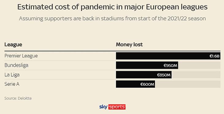 A pandémia hatása Európa legnagyobb bajnokságaira (Forrás: Financial Times)