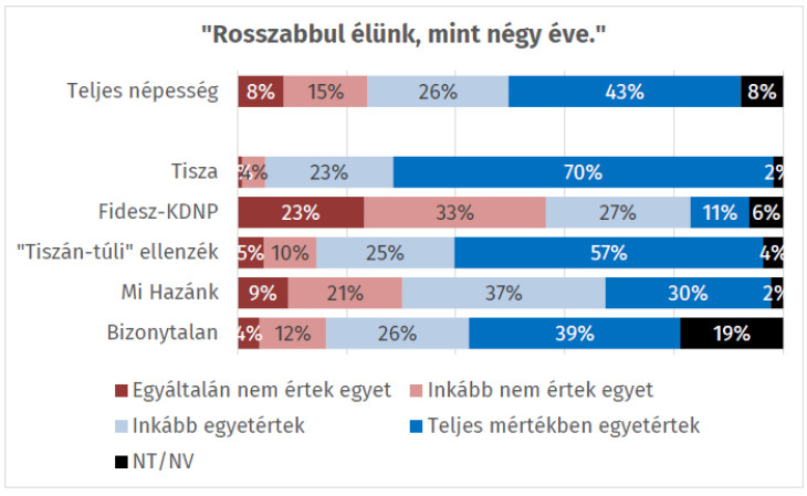 A kutatás eredménye szerint kevesen érzik jobbnak a helyzetüket, mint négy éve