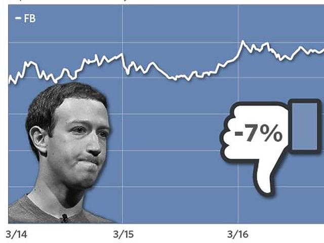 Bezuhantak a Facebook részvények