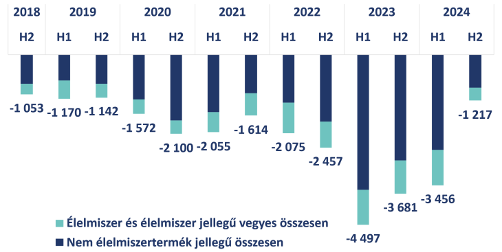 Kiskereskedelmi üzletek számának változása - forrás: KSH; MBH számítás