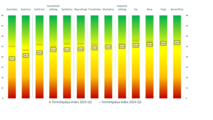 A baromfi kapta a legmagasabb termékpálya indexet