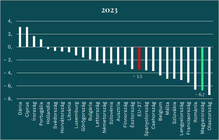 A költségvetési hiány 2023-ban a GDP százalékában