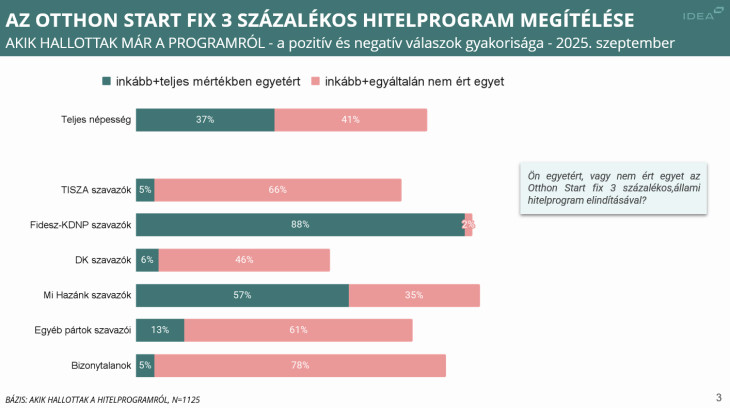 Érdekes képet mutat az Otthon Start népszerűsége pártpreferenciák szerint bontva