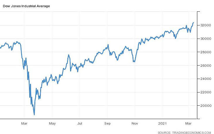 A gazdasági mentőcsomag a Dow indexét is csúcsra repítette (Forrás: Trading Economics)
