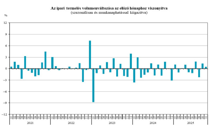 Az előző hónaphoz képest van javulás