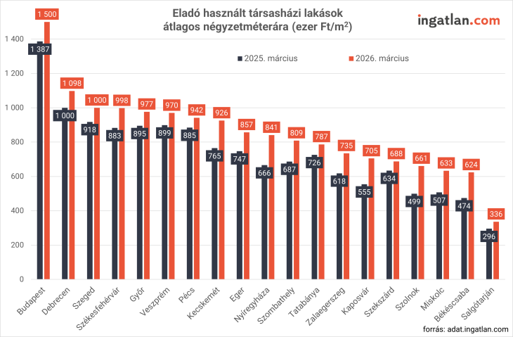 Az eladó használt társasházi lakások átlagos négyzetméterára a legnagyobb városokban