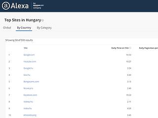 Mik a legjobb weboldalak Magyarországon? A válasz biztosan meg fog lepni!