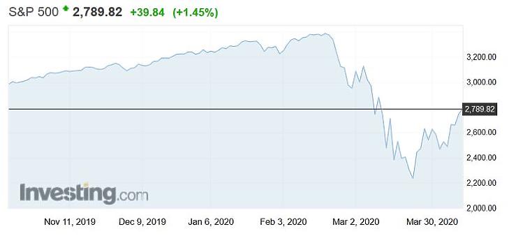 Összeomlás után gyors visszakapaszkodás - nagyot ment az S&P 500-as mutató