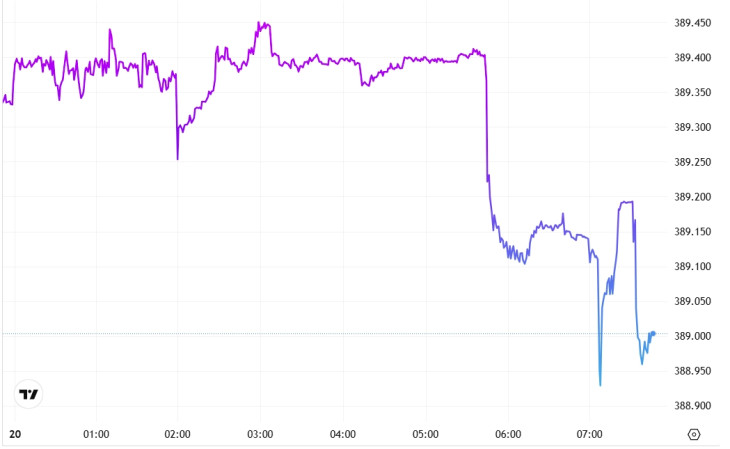 Az EUR/HUF alakulása hétfőn - forrás: Privátbankár Árfolyamkereső